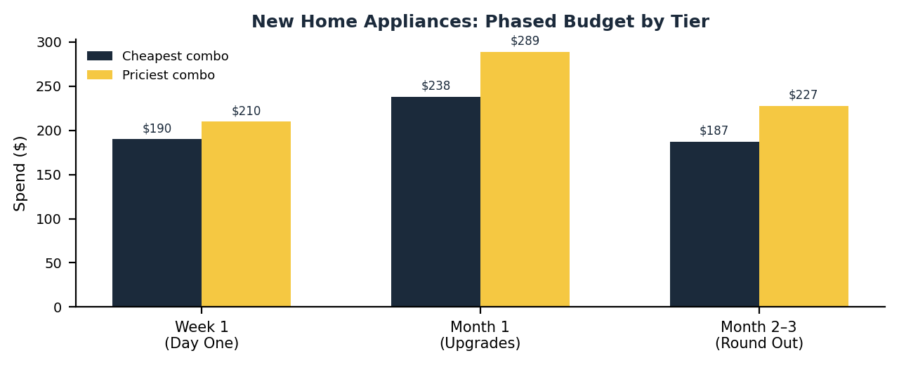 new home appliances budget breakdown by tier week 1 month 1 month 2-3