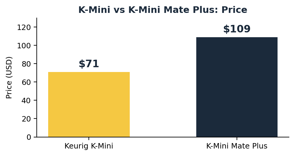 Keurig k mini vs k mini plus price comparison chart