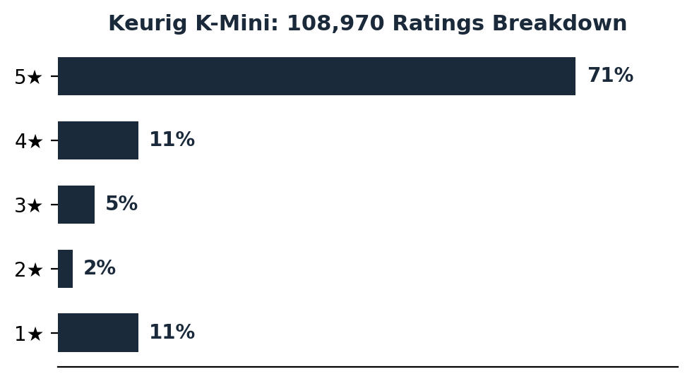Keurig mini reviews star rating breakdown 108970 ratings