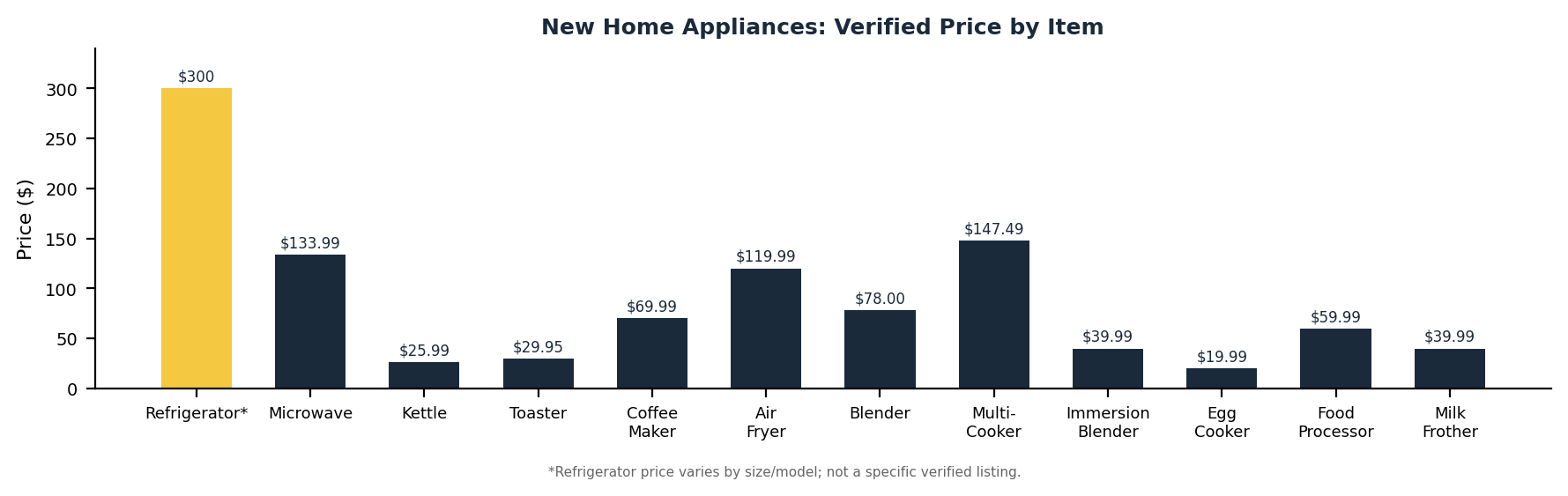 new home appliances price comparison chart across 11 verified products