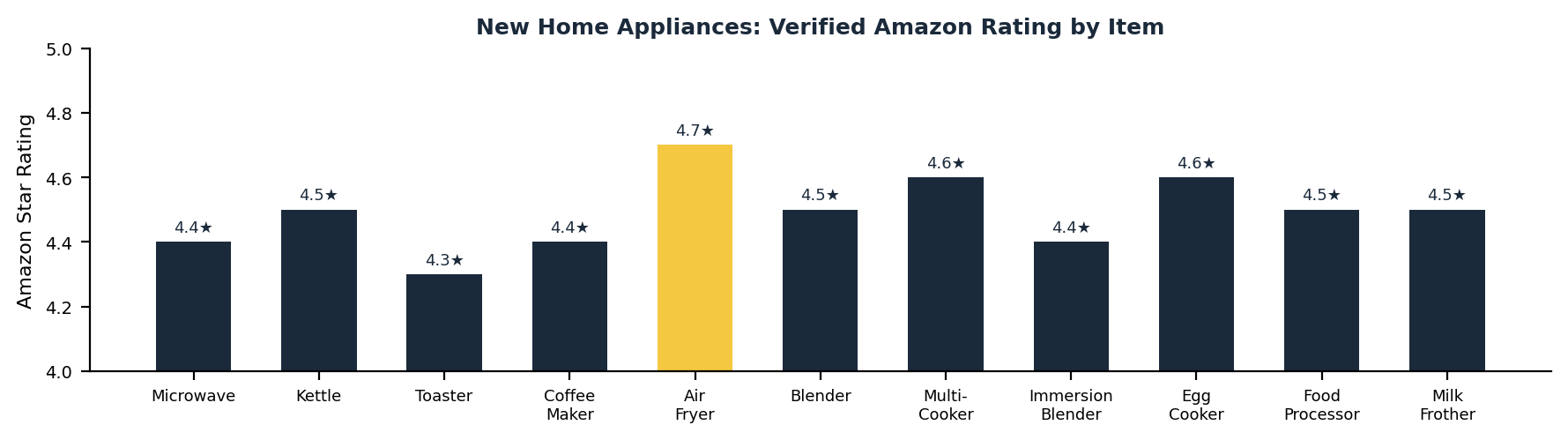 new home appliances rating comparison chart across all 11 verified products