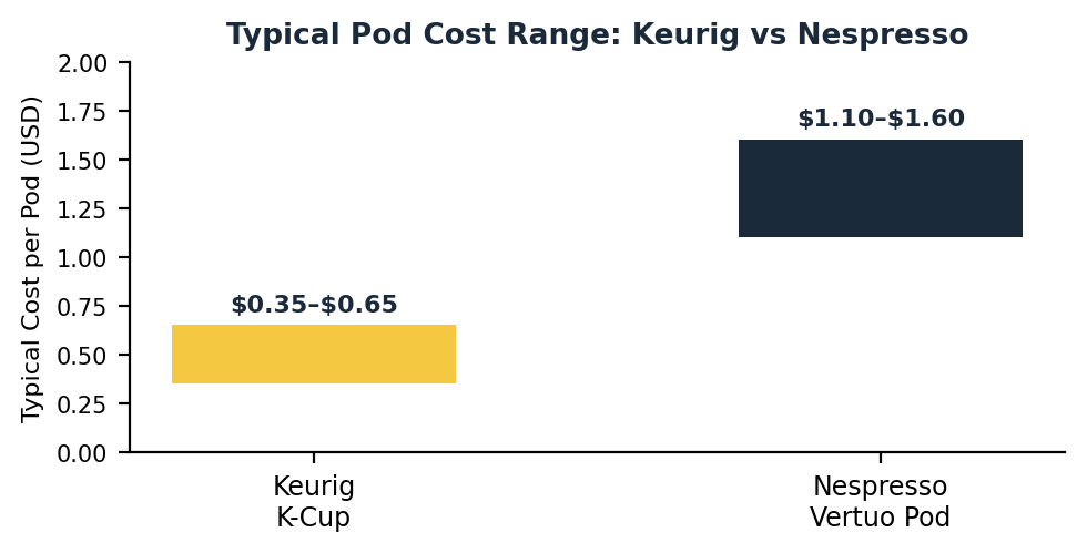 Nespresso vs Keurig typical pod cost range comparison chart