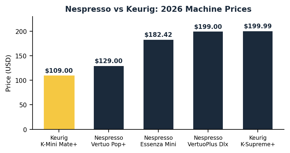 Nespresso vs Keurig 2026 machine price comparison chart