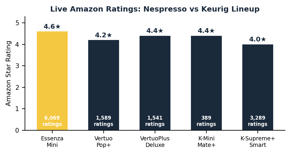 Nespresso vs Keurig live Amazon rating comparison across all five models
