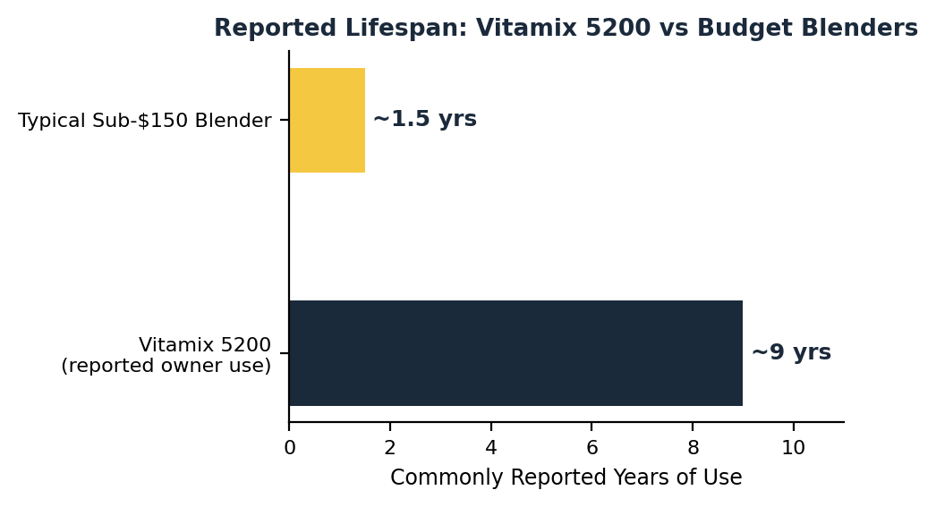 vitamix 5200 blender reported lifespan versus a budget blender