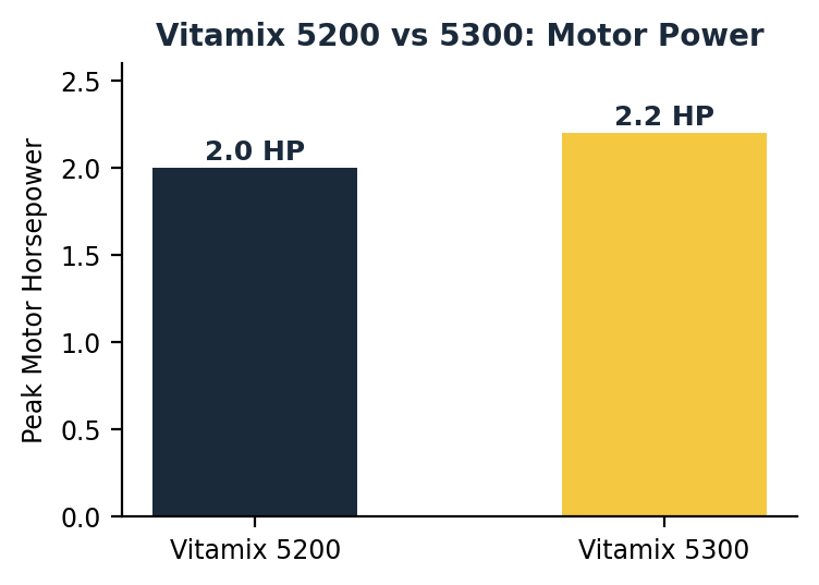 vitamix 5200 vs 5300 motor horsepower comparison chart