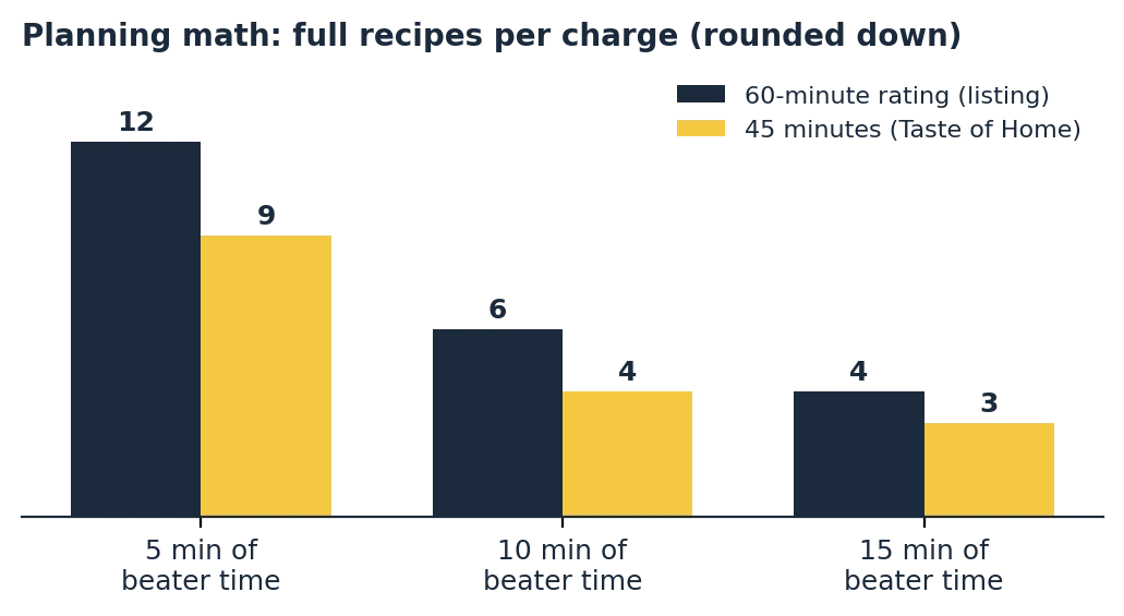 Battery powered mixer recipes per charge at 60 and 45 minutes of runtime